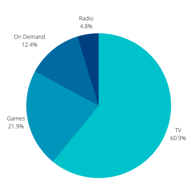 2021 Services Usage Pie Chart